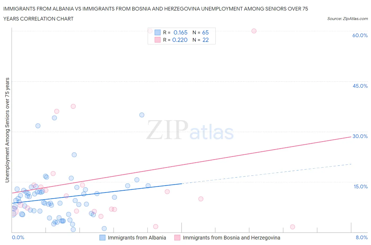 Immigrants from Albania vs Immigrants from Bosnia and Herzegovina Unemployment Among Seniors over 75 years