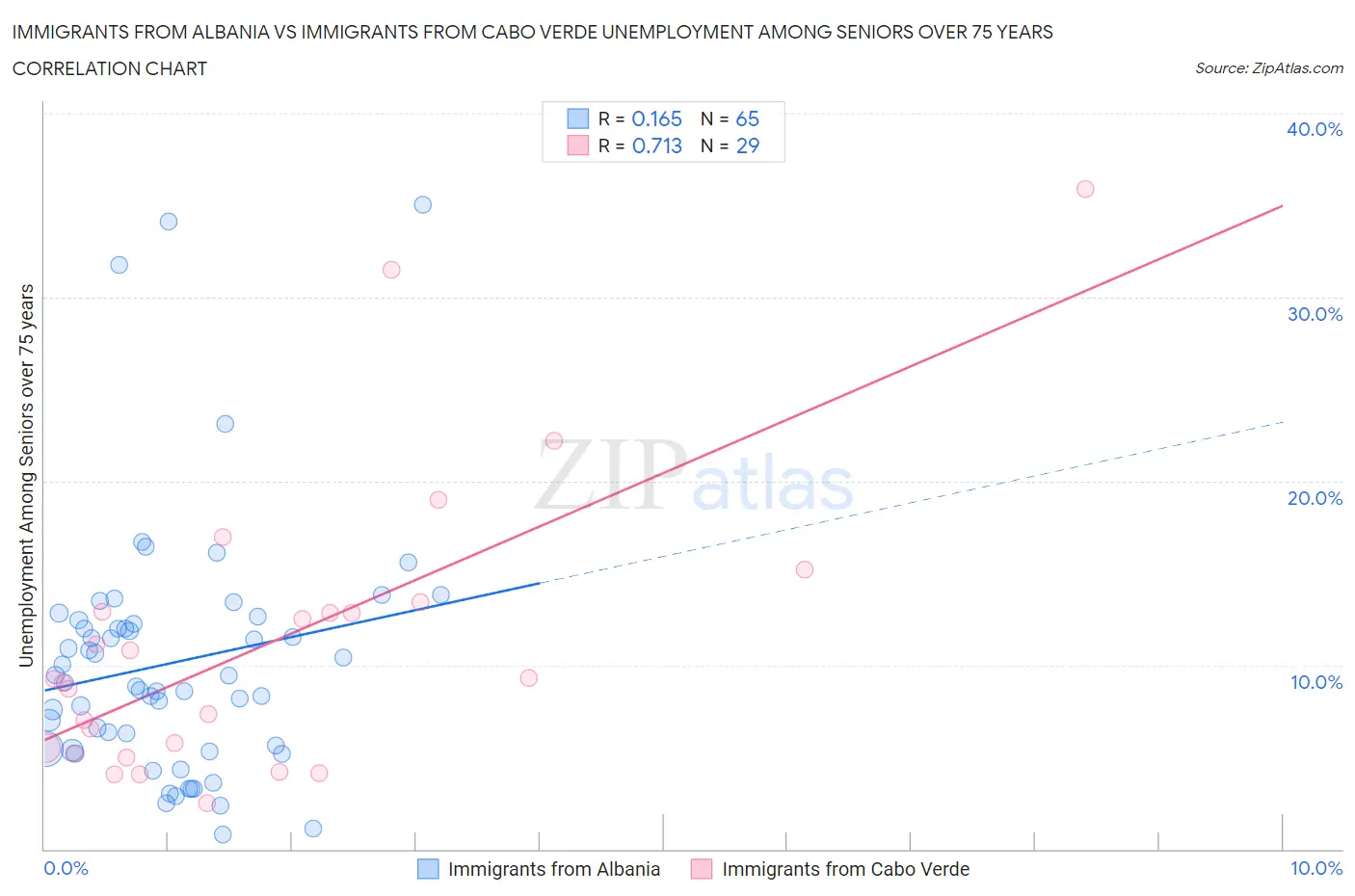 Immigrants from Albania vs Immigrants from Cabo Verde Unemployment Among Seniors over 75 years