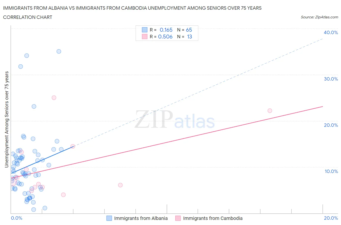 Immigrants from Albania vs Immigrants from Cambodia Unemployment Among Seniors over 75 years