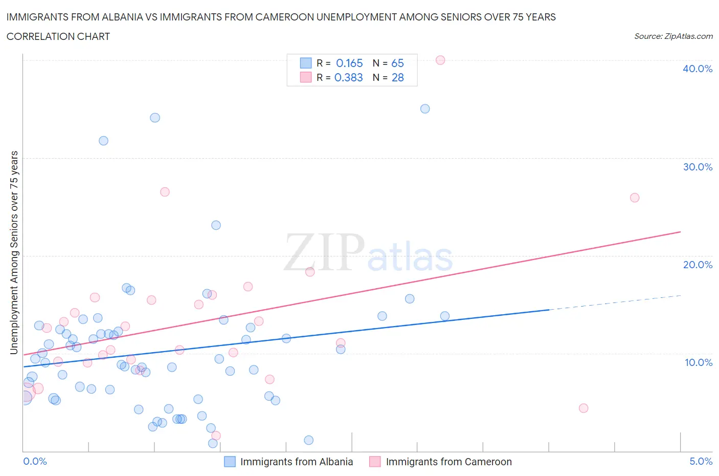 Immigrants from Albania vs Immigrants from Cameroon Unemployment Among Seniors over 75 years