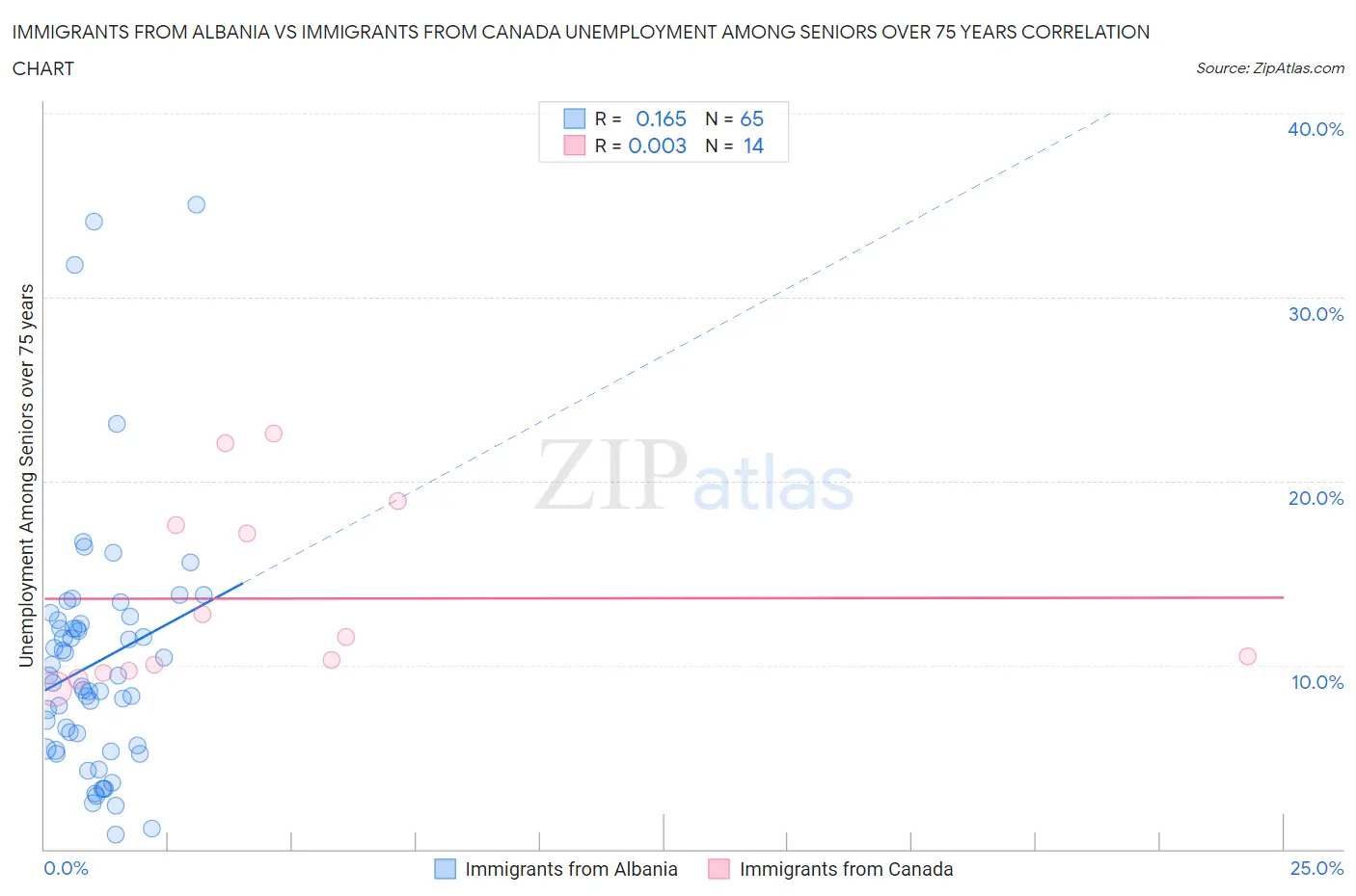 Immigrants from Albania vs Immigrants from Canada Unemployment Among Seniors over 75 years