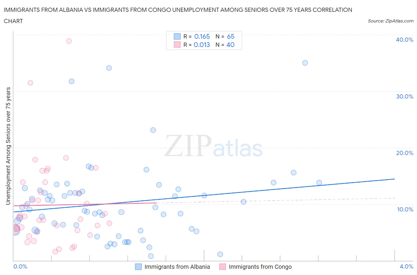 Immigrants from Albania vs Immigrants from Congo Unemployment Among Seniors over 75 years