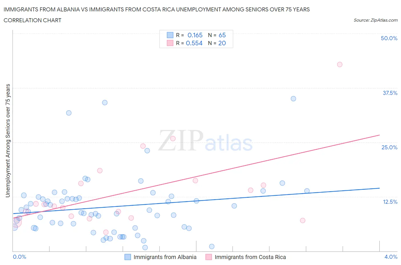 Immigrants from Albania vs Immigrants from Costa Rica Unemployment Among Seniors over 75 years