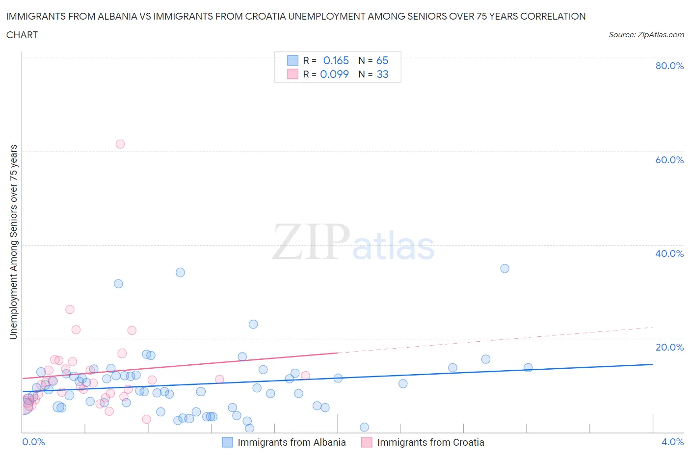 Immigrants from Albania vs Immigrants from Croatia Unemployment Among Seniors over 75 years