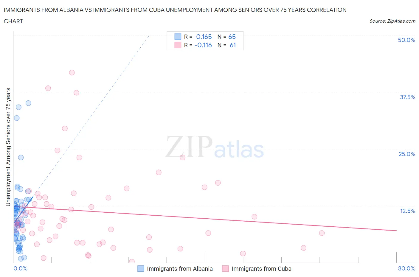 Immigrants from Albania vs Immigrants from Cuba Unemployment Among Seniors over 75 years