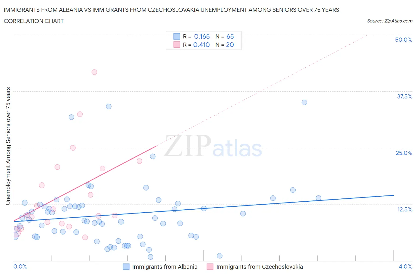 Immigrants from Albania vs Immigrants from Czechoslovakia Unemployment Among Seniors over 75 years