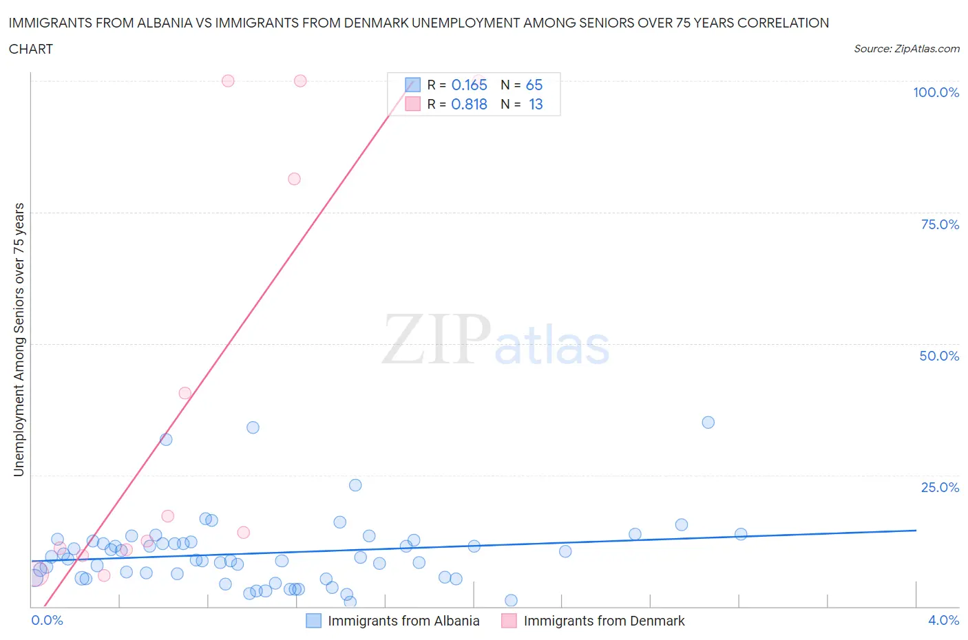 Immigrants from Albania vs Immigrants from Denmark Unemployment Among Seniors over 75 years