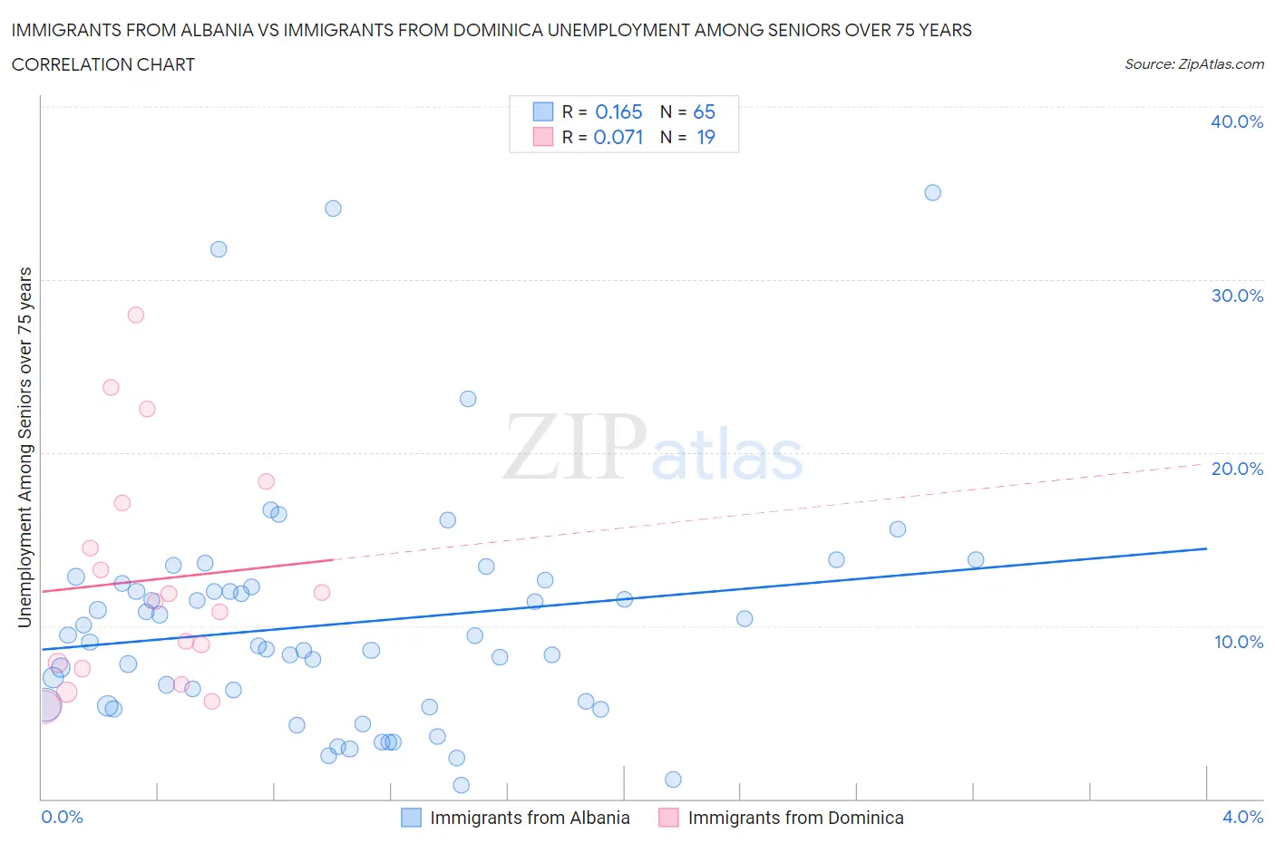 Immigrants from Albania vs Immigrants from Dominica Unemployment Among Seniors over 75 years