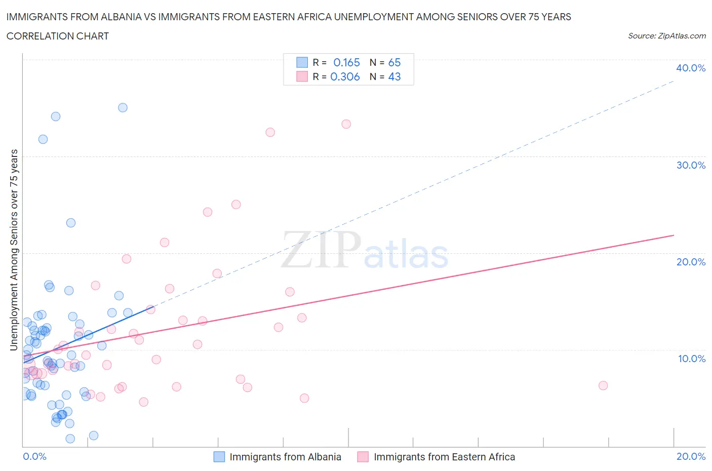 Immigrants from Albania vs Immigrants from Eastern Africa Unemployment Among Seniors over 75 years