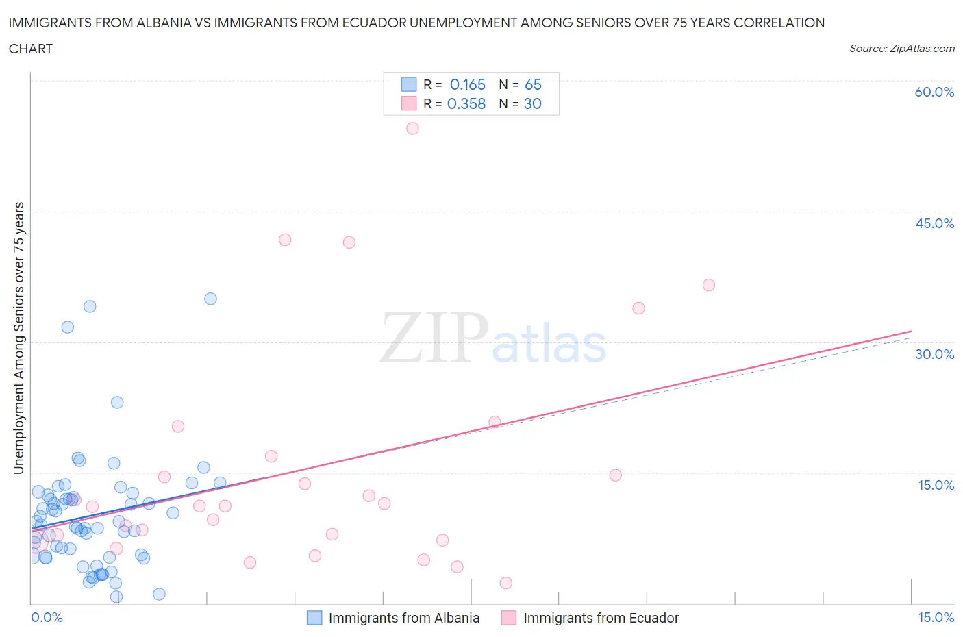 Immigrants from Albania vs Immigrants from Ecuador Unemployment Among Seniors over 75 years