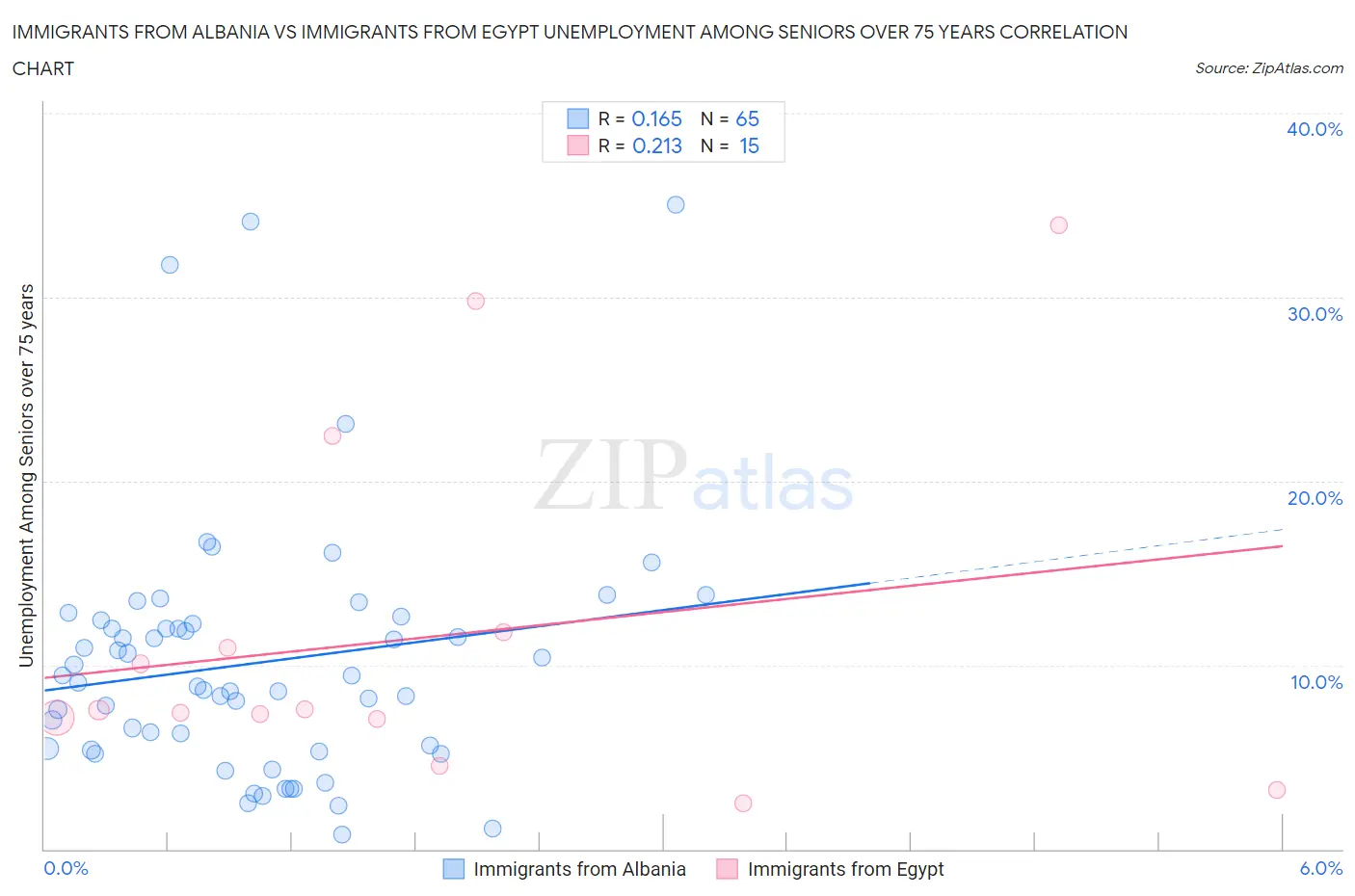 Immigrants from Albania vs Immigrants from Egypt Unemployment Among Seniors over 75 years