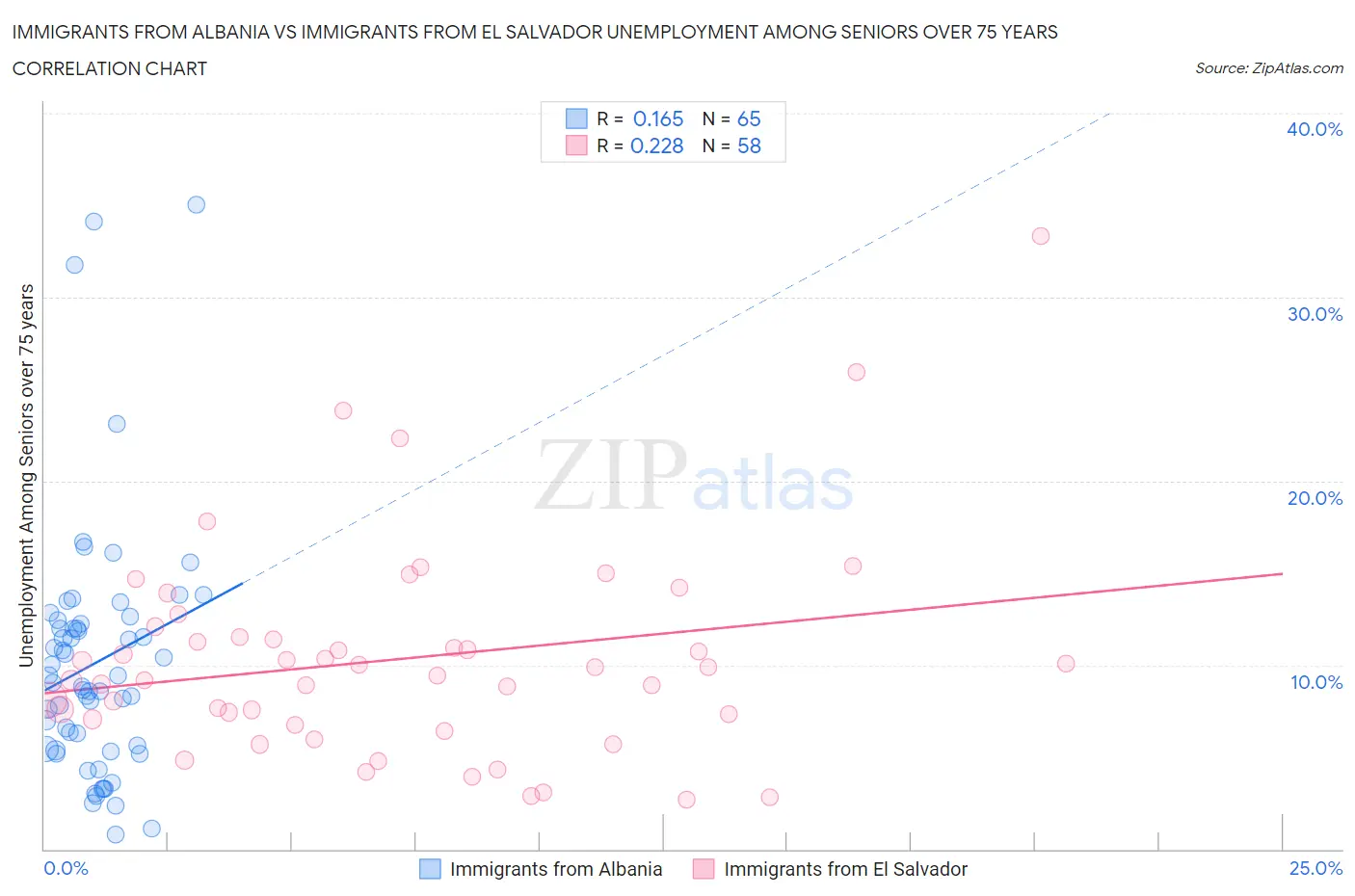 Immigrants from Albania vs Immigrants from El Salvador Unemployment Among Seniors over 75 years