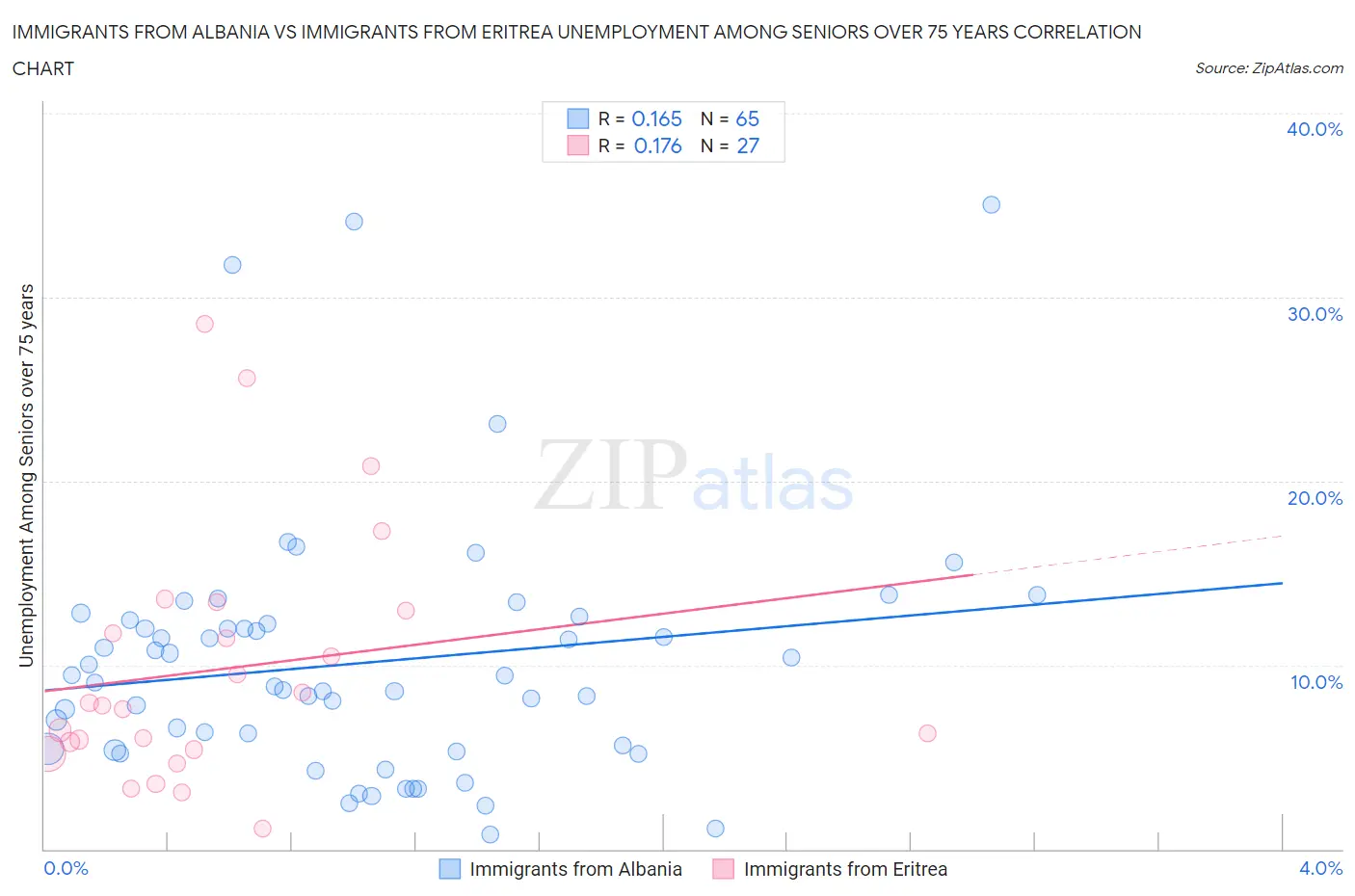 Immigrants from Albania vs Immigrants from Eritrea Unemployment Among Seniors over 75 years