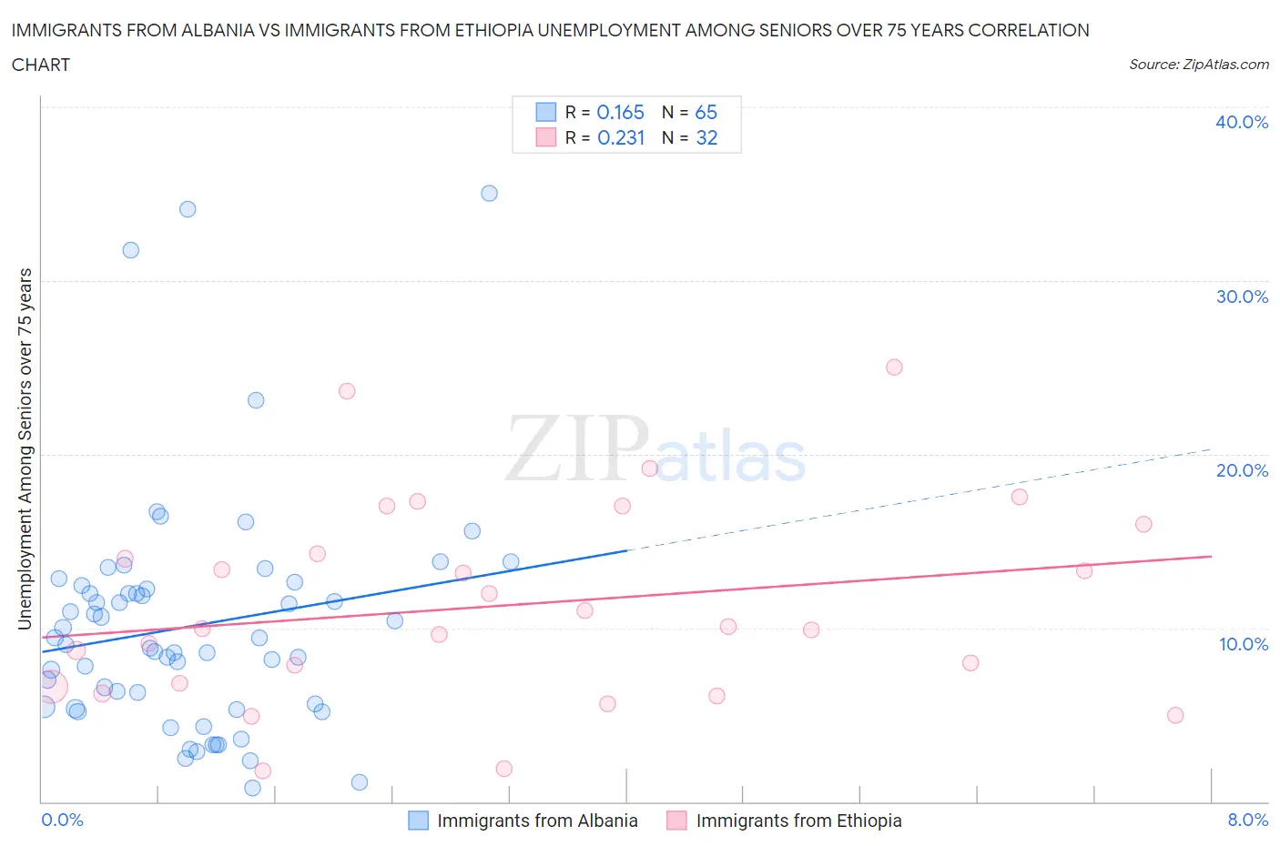Immigrants from Albania vs Immigrants from Ethiopia Unemployment Among Seniors over 75 years