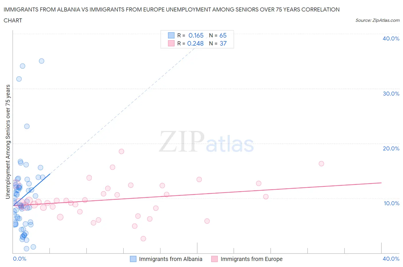 Immigrants from Albania vs Immigrants from Europe Unemployment Among Seniors over 75 years