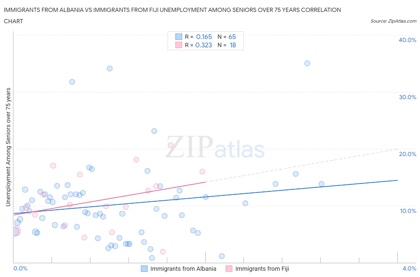 Immigrants from Albania vs Immigrants from Fiji Unemployment Among Seniors over 75 years