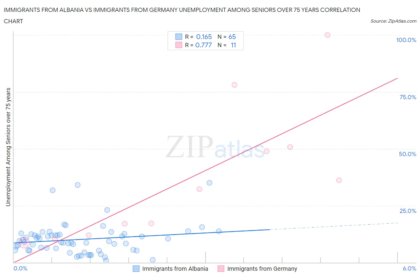 Immigrants from Albania vs Immigrants from Germany Unemployment Among Seniors over 75 years