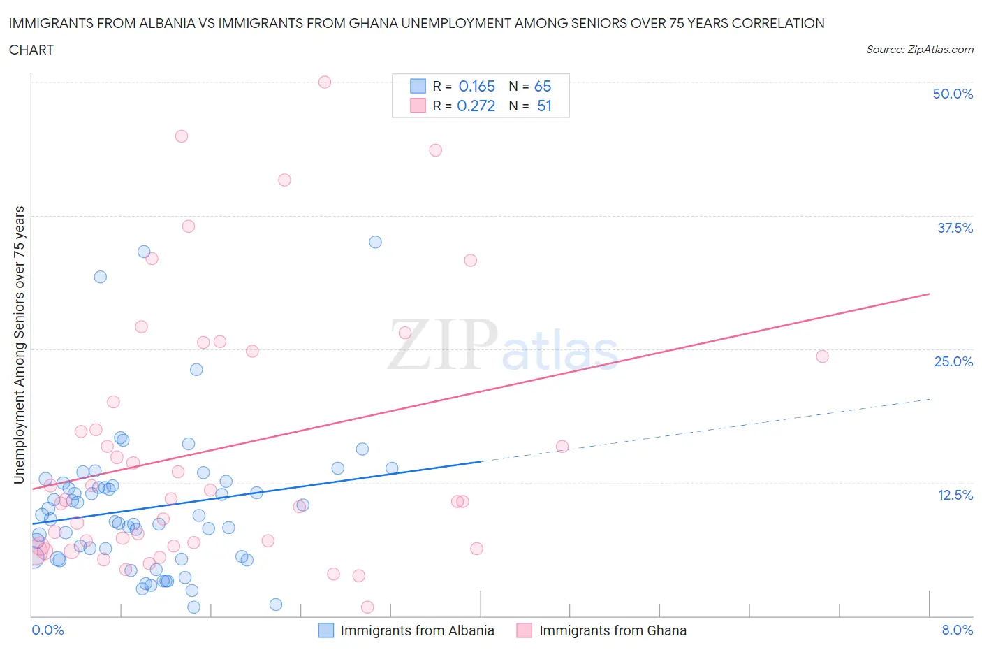 Immigrants from Albania vs Immigrants from Ghana Unemployment Among Seniors over 75 years