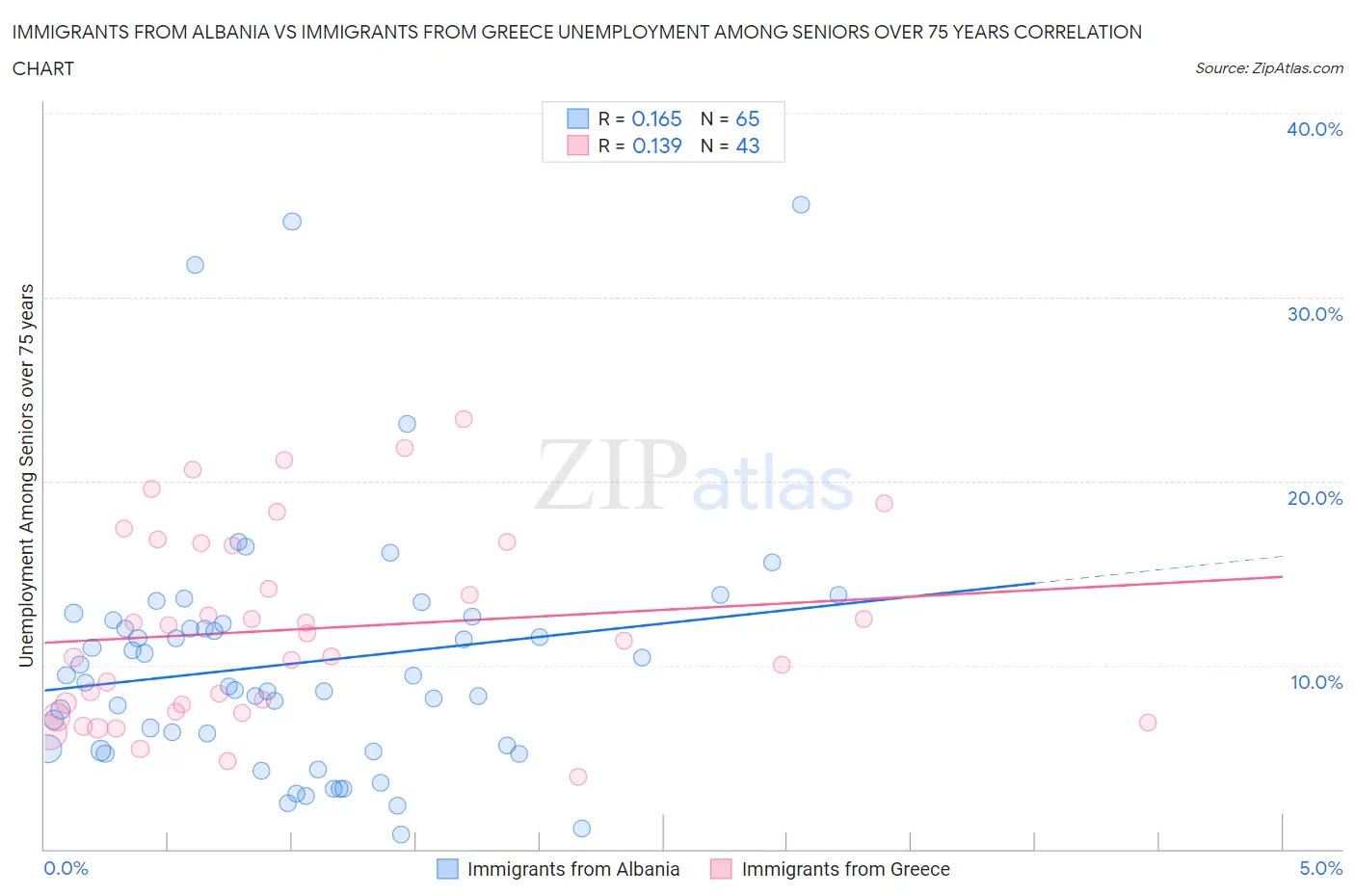 Immigrants from Albania vs Immigrants from Greece Unemployment Among Seniors over 75 years