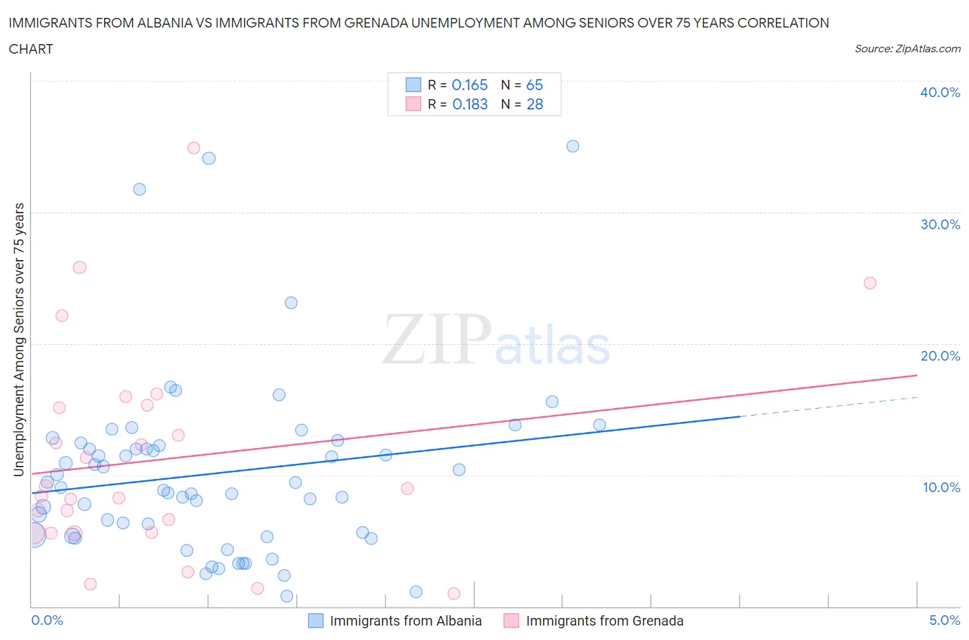 Immigrants from Albania vs Immigrants from Grenada Unemployment Among Seniors over 75 years