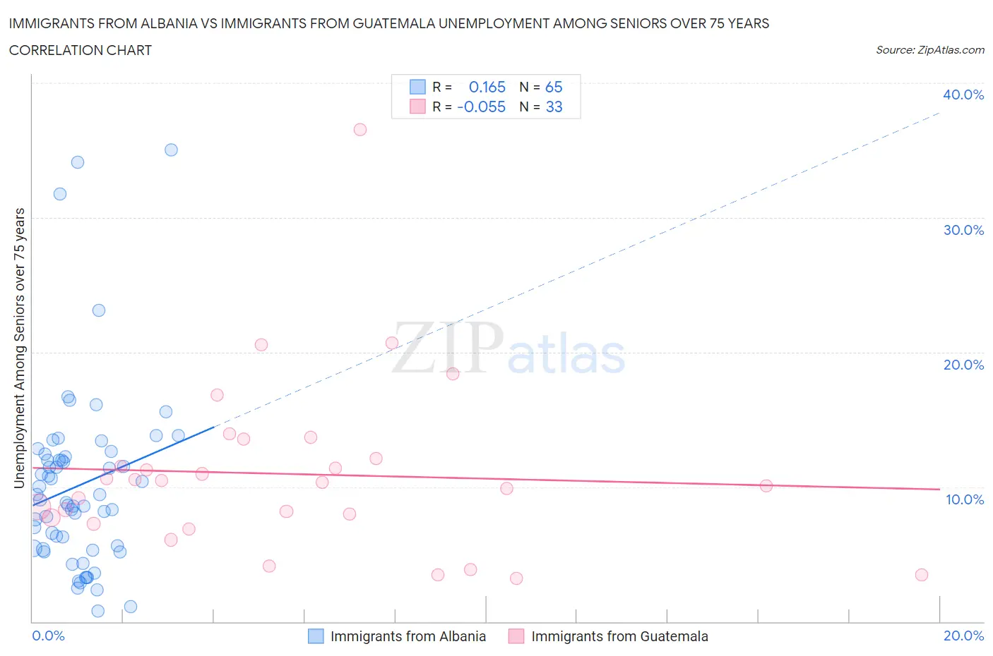 Immigrants from Albania vs Immigrants from Guatemala Unemployment Among Seniors over 75 years