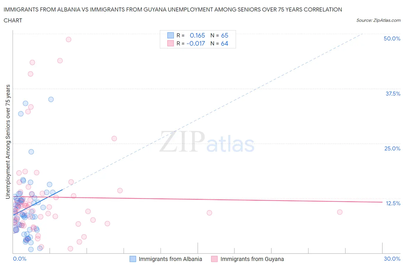 Immigrants from Albania vs Immigrants from Guyana Unemployment Among Seniors over 75 years