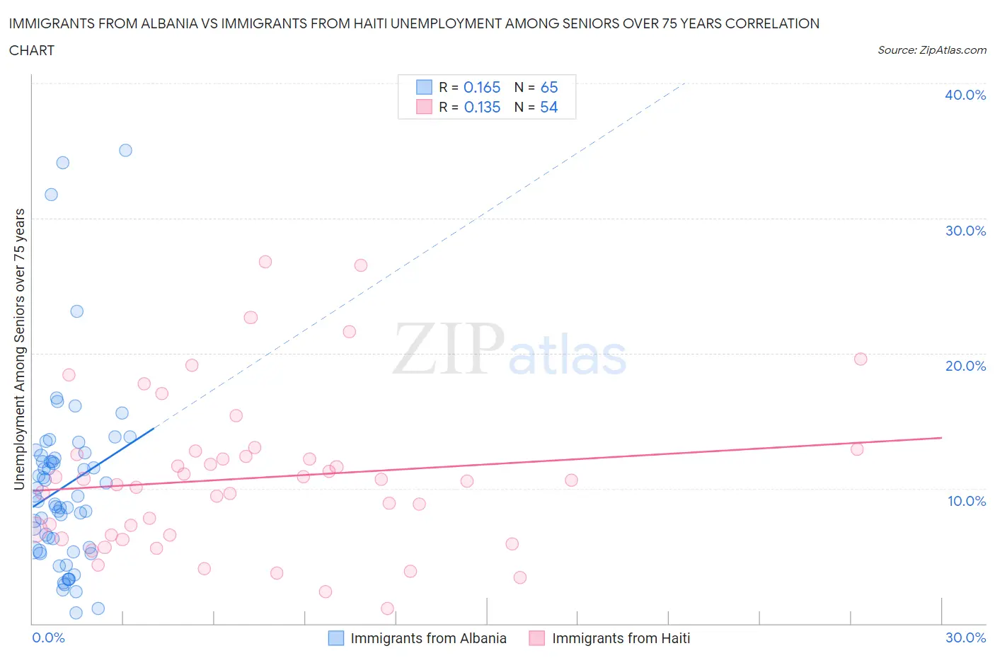Immigrants from Albania vs Immigrants from Haiti Unemployment Among Seniors over 75 years