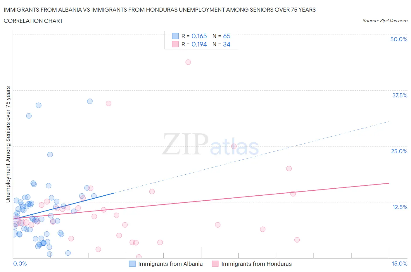 Immigrants from Albania vs Immigrants from Honduras Unemployment Among Seniors over 75 years