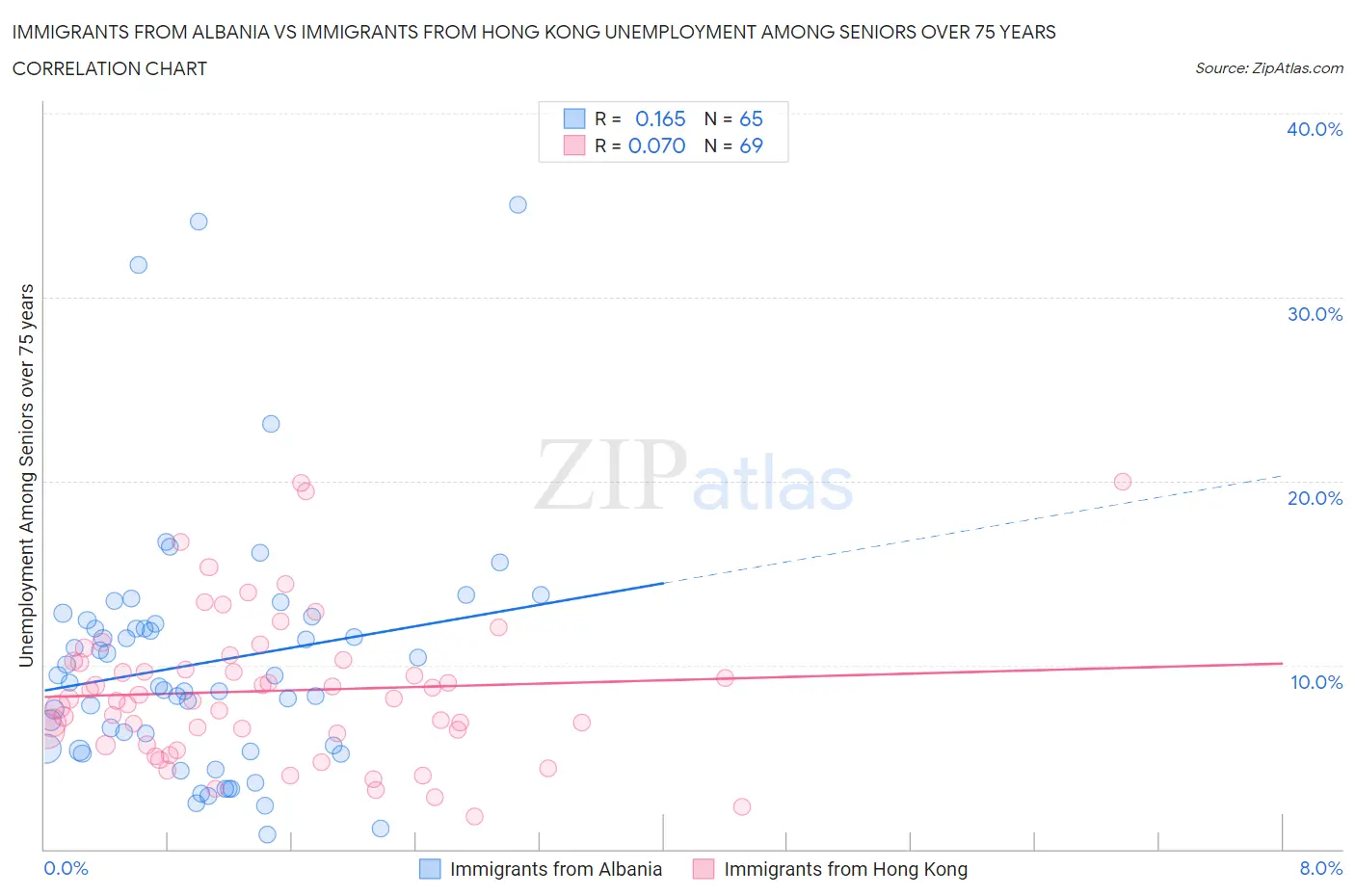 Immigrants from Albania vs Immigrants from Hong Kong Unemployment Among Seniors over 75 years