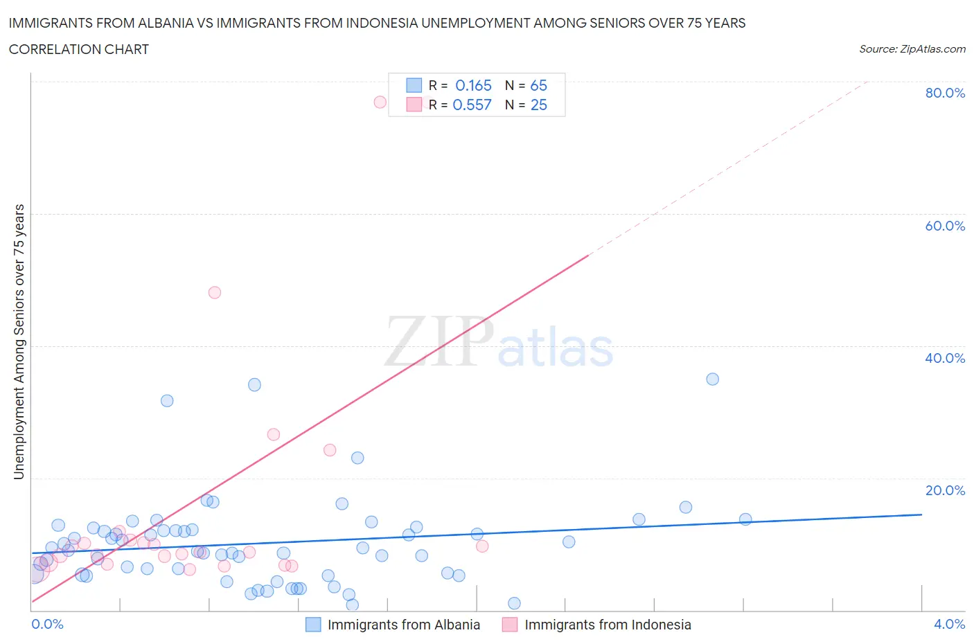 Immigrants from Albania vs Immigrants from Indonesia Unemployment Among Seniors over 75 years