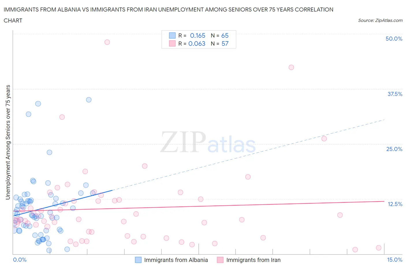 Immigrants from Albania vs Immigrants from Iran Unemployment Among Seniors over 75 years