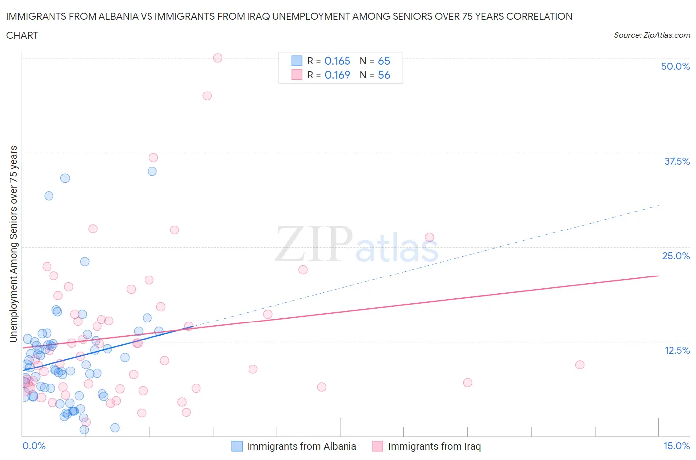 Immigrants from Albania vs Immigrants from Iraq Unemployment Among Seniors over 75 years