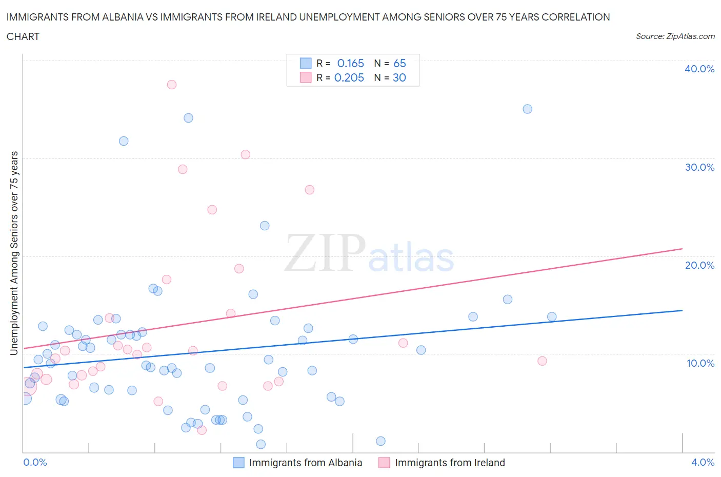 Immigrants from Albania vs Immigrants from Ireland Unemployment Among Seniors over 75 years