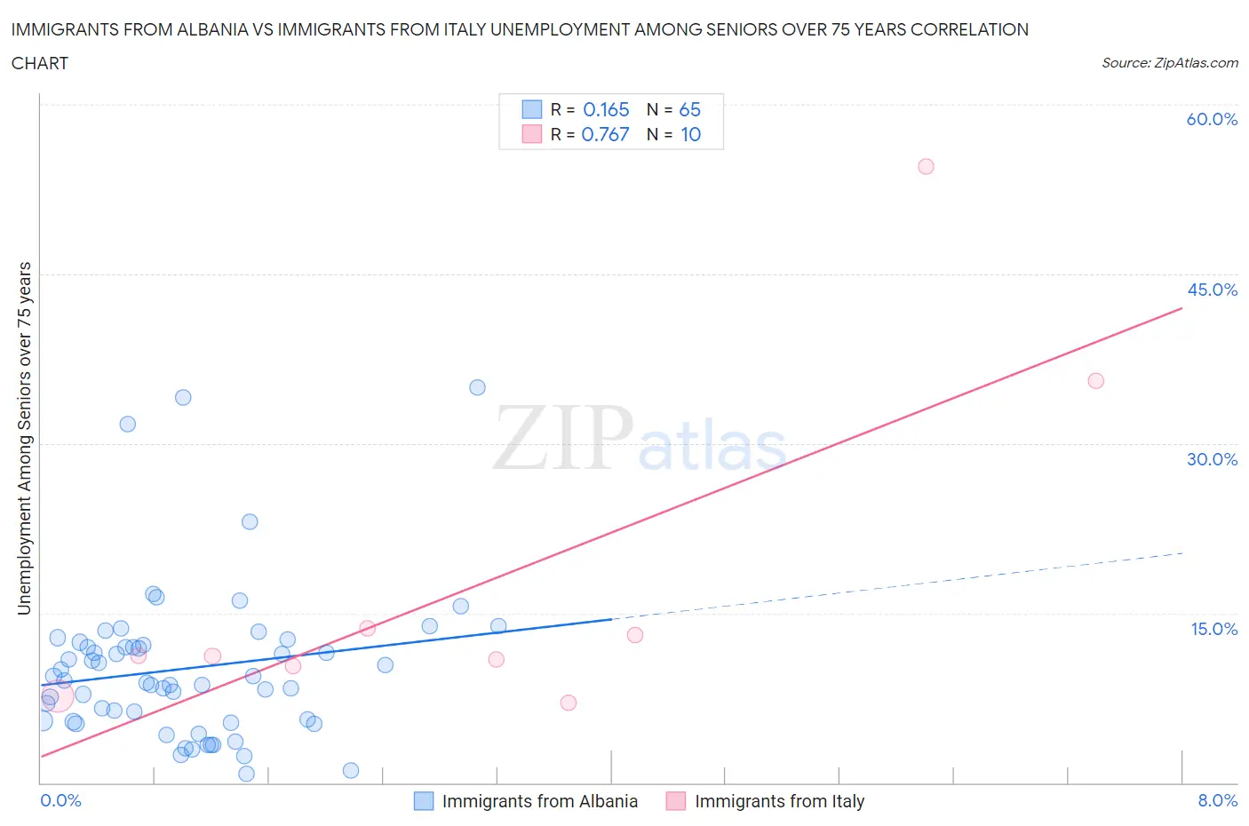Immigrants from Albania vs Immigrants from Italy Unemployment Among Seniors over 75 years