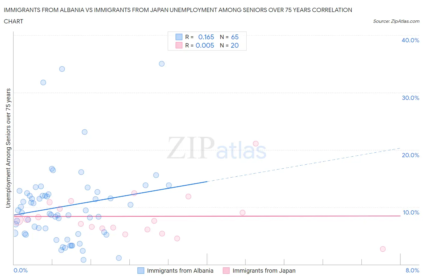 Immigrants from Albania vs Immigrants from Japan Unemployment Among Seniors over 75 years