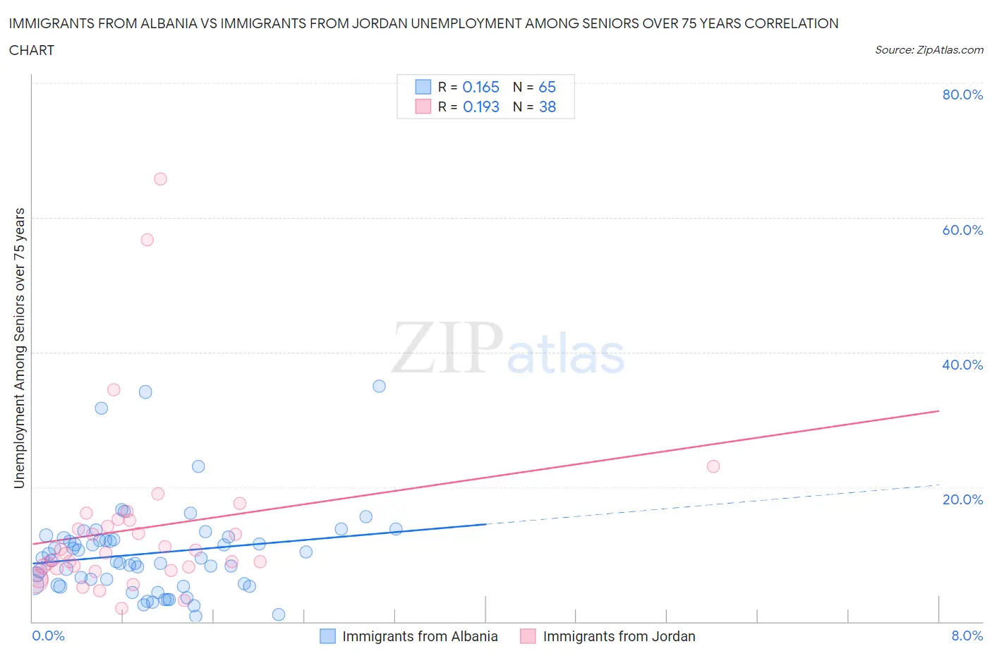 Immigrants from Albania vs Immigrants from Jordan Unemployment Among Seniors over 75 years