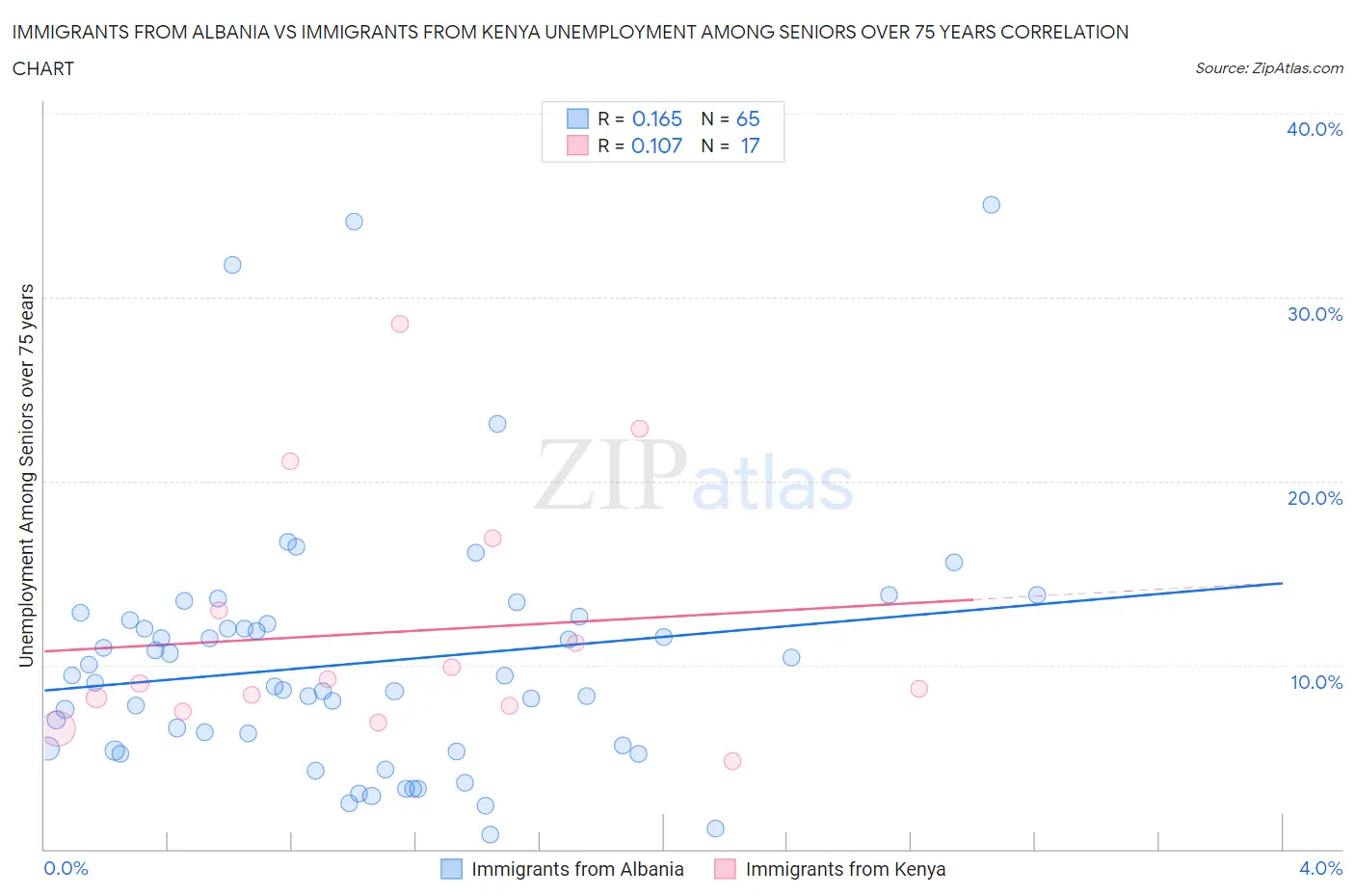 Immigrants from Albania vs Immigrants from Kenya Unemployment Among Seniors over 75 years