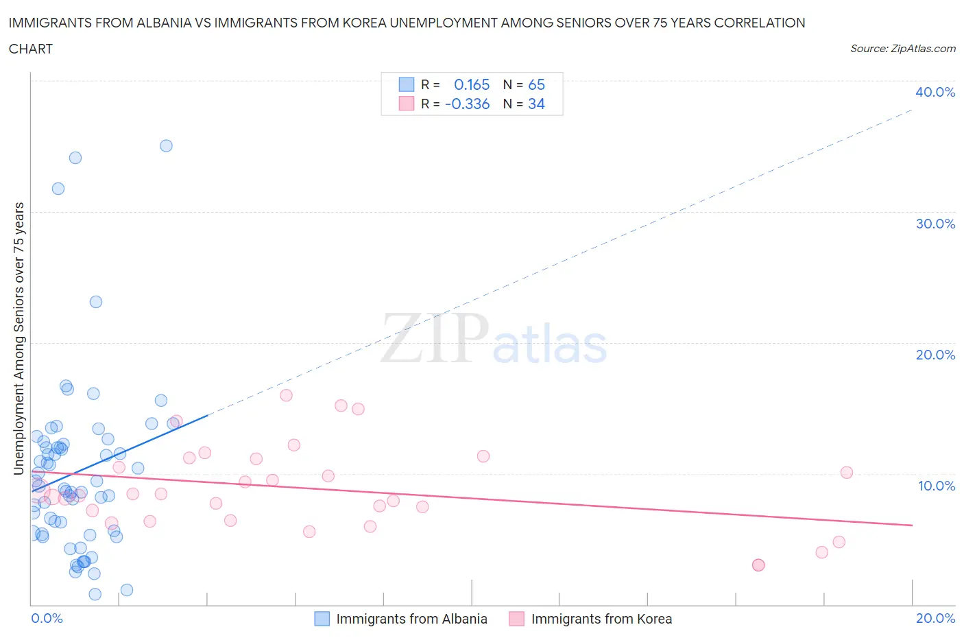 Immigrants from Albania vs Immigrants from Korea Unemployment Among Seniors over 75 years