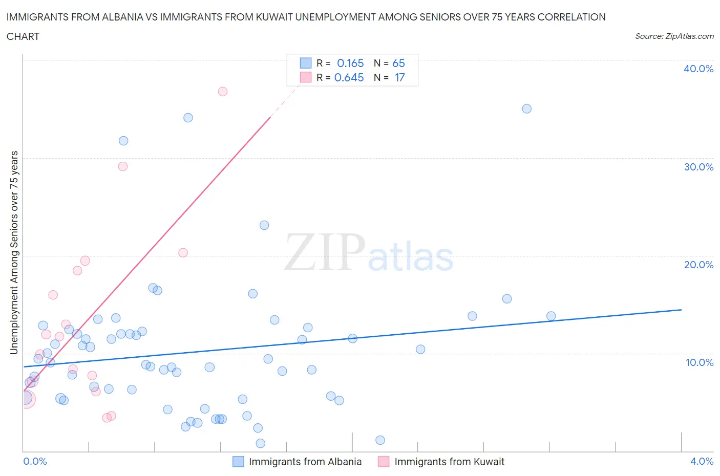 Immigrants from Albania vs Immigrants from Kuwait Unemployment Among Seniors over 75 years