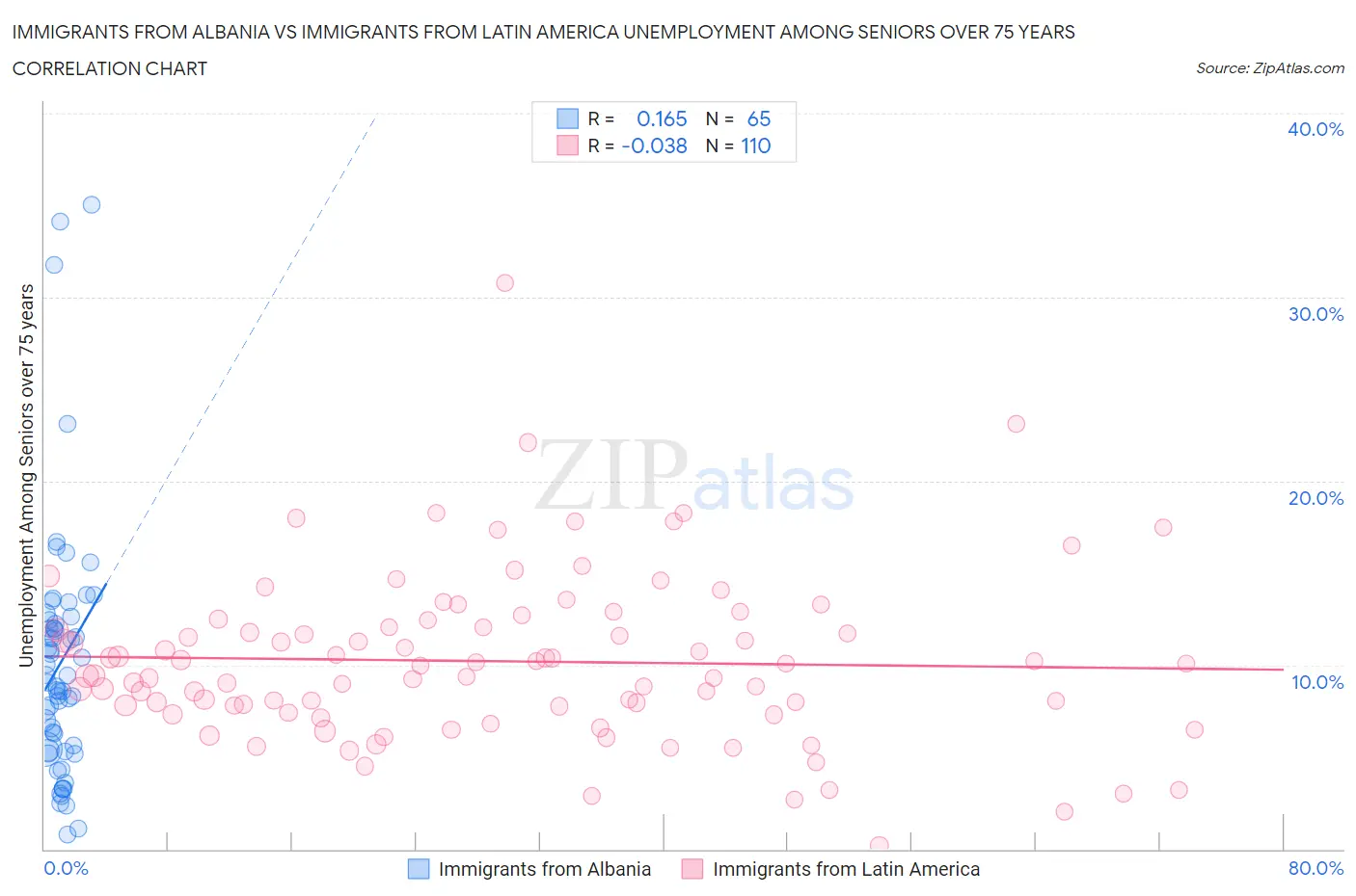 Immigrants from Albania vs Immigrants from Latin America Unemployment Among Seniors over 75 years