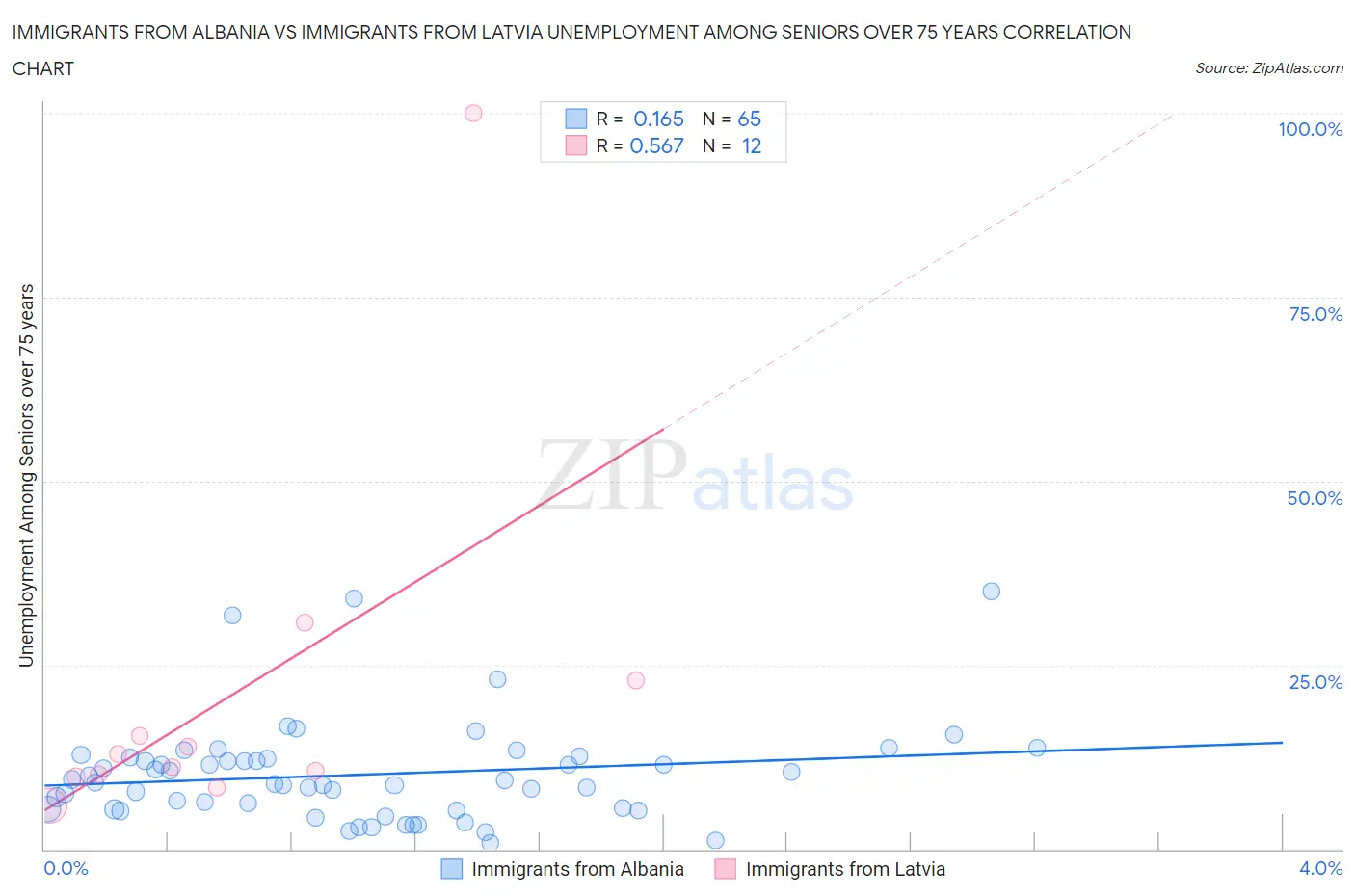 Immigrants from Albania vs Immigrants from Latvia Unemployment Among Seniors over 75 years