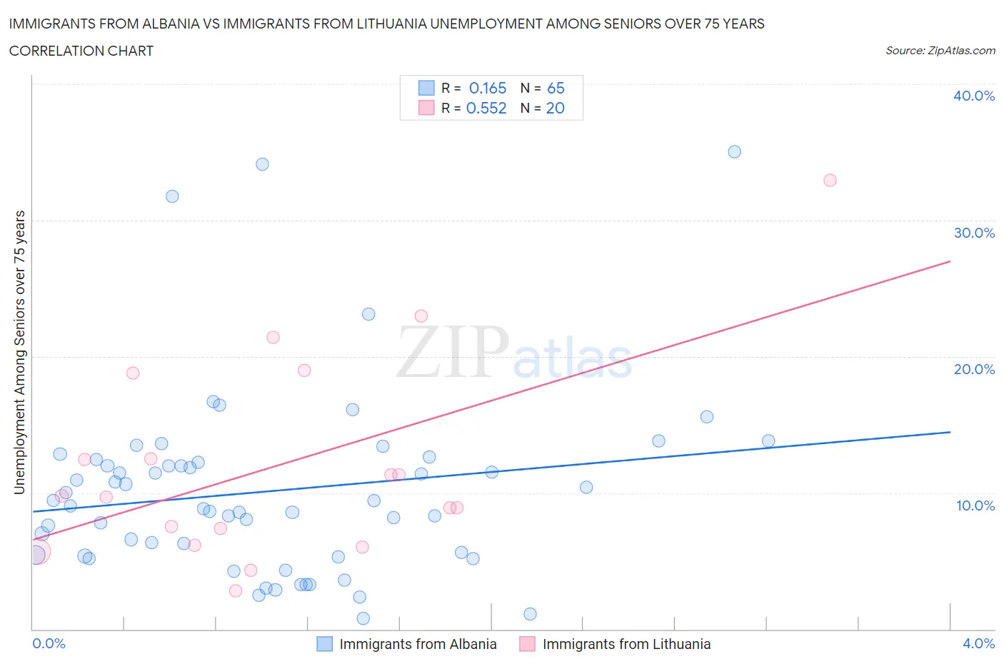 Immigrants from Albania vs Immigrants from Lithuania Unemployment Among Seniors over 75 years