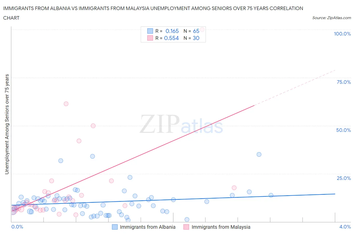 Immigrants from Albania vs Immigrants from Malaysia Unemployment Among Seniors over 75 years