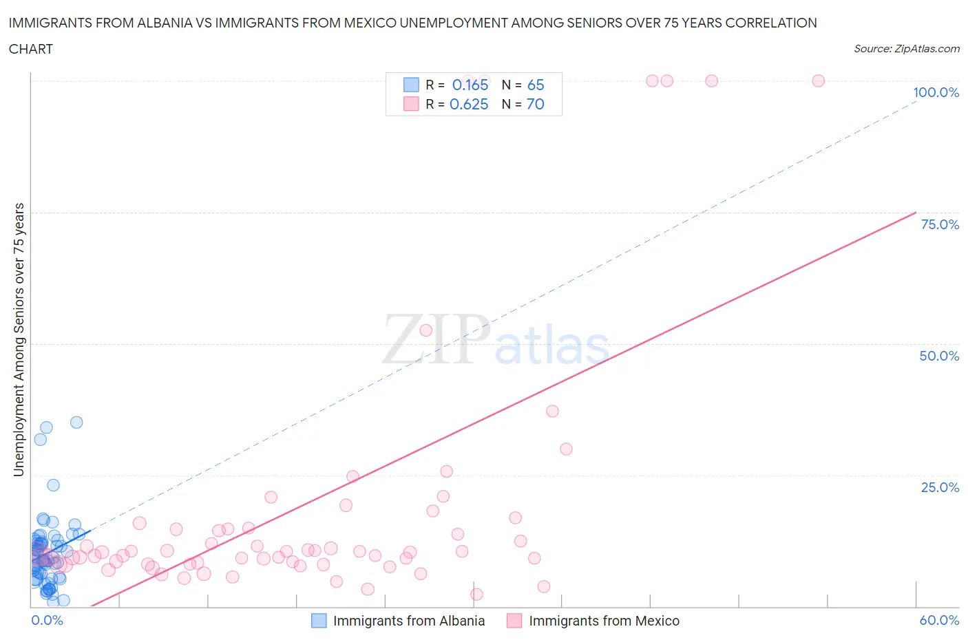 Immigrants from Albania vs Immigrants from Mexico Unemployment Among Seniors over 75 years