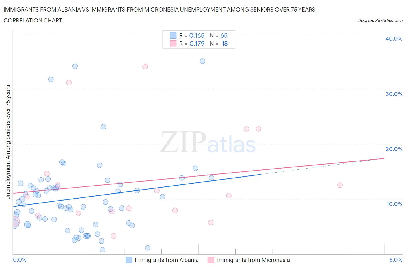 Immigrants from Albania vs Immigrants from Micronesia Unemployment Among Seniors over 75 years