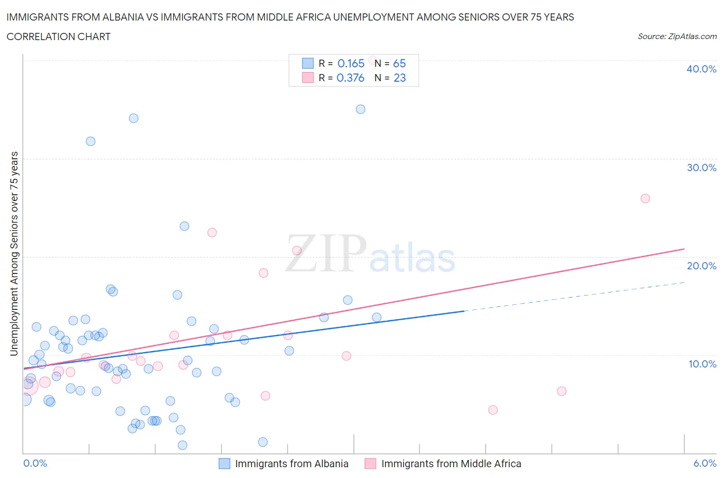 Immigrants from Albania vs Immigrants from Middle Africa Unemployment Among Seniors over 75 years