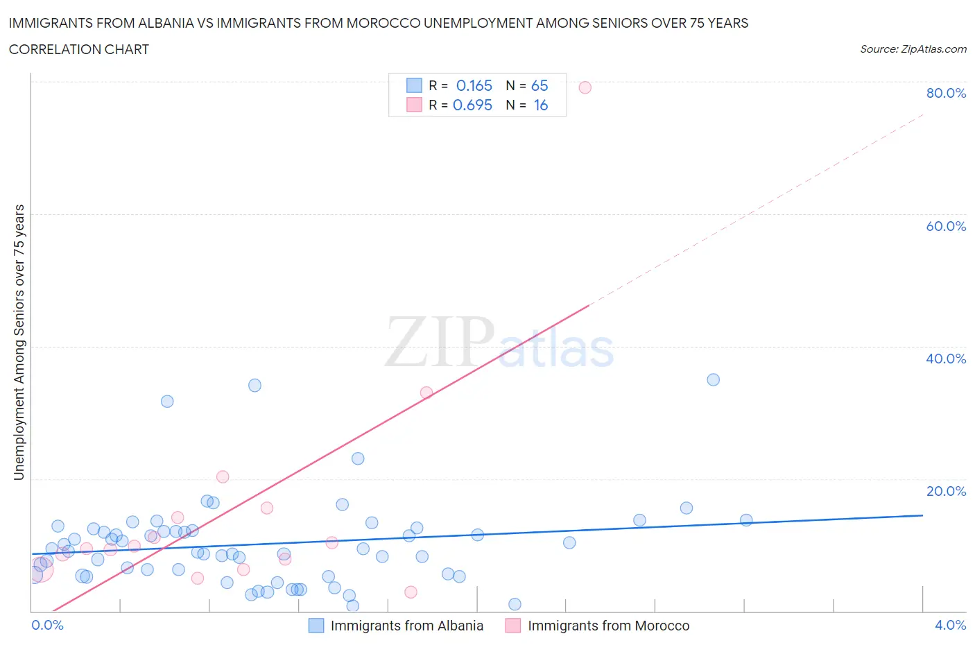 Immigrants from Albania vs Immigrants from Morocco Unemployment Among Seniors over 75 years