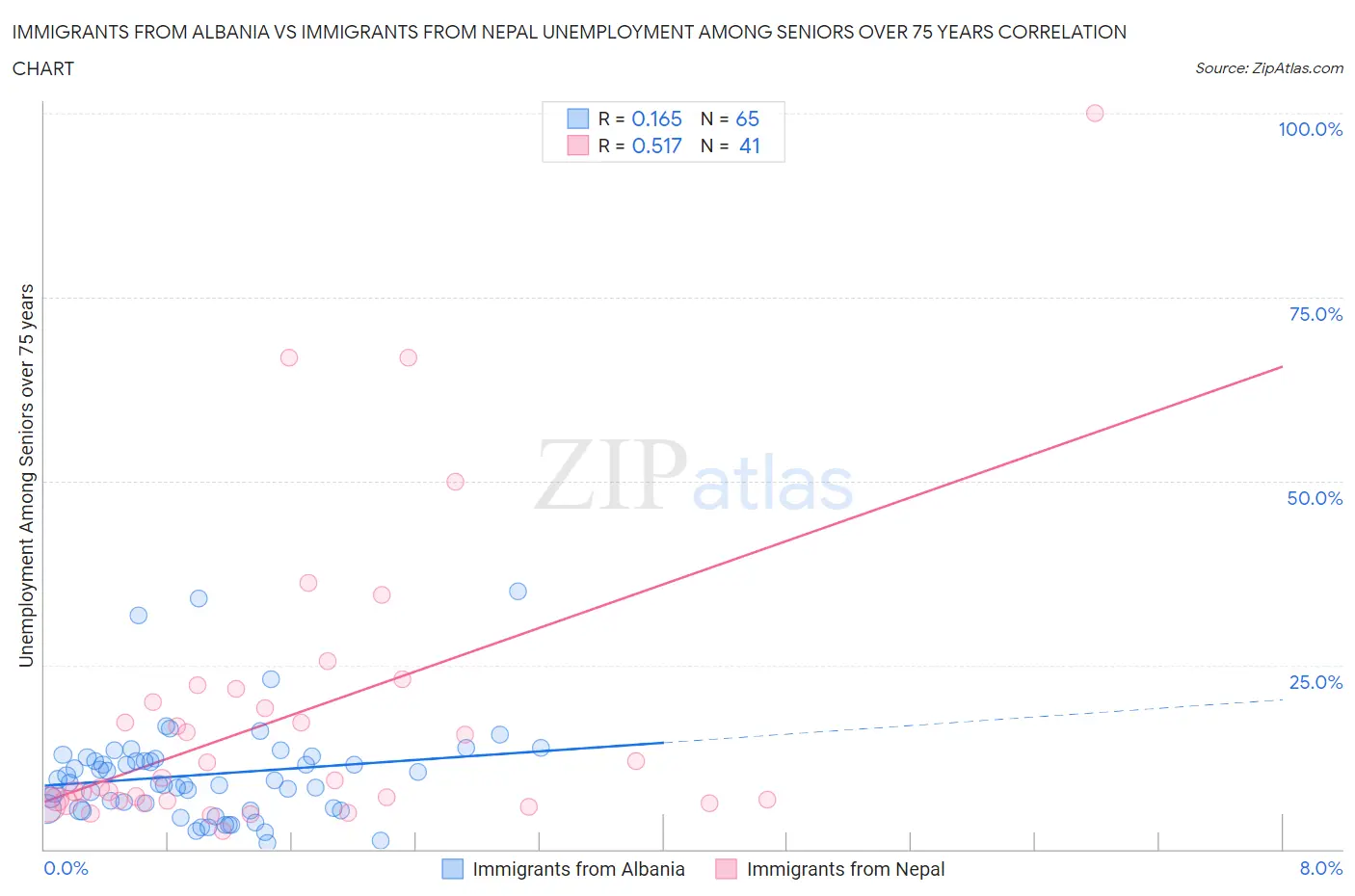Immigrants from Albania vs Immigrants from Nepal Unemployment Among Seniors over 75 years