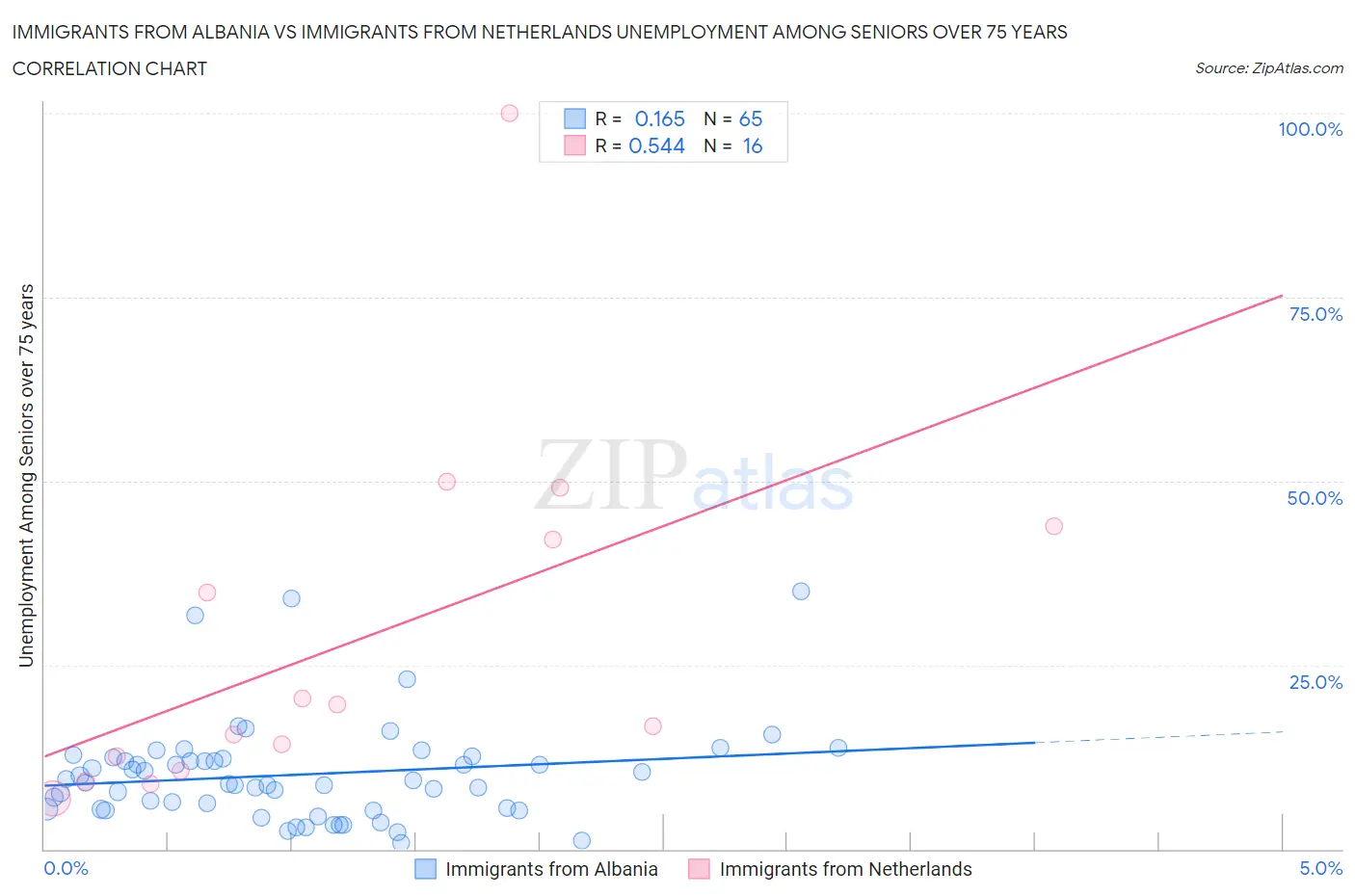 Immigrants from Albania vs Immigrants from Netherlands Unemployment Among Seniors over 75 years