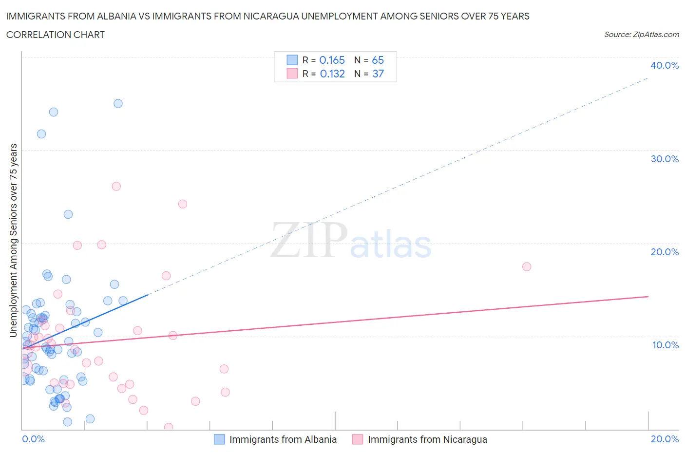 Immigrants from Albania vs Immigrants from Nicaragua Unemployment Among Seniors over 75 years